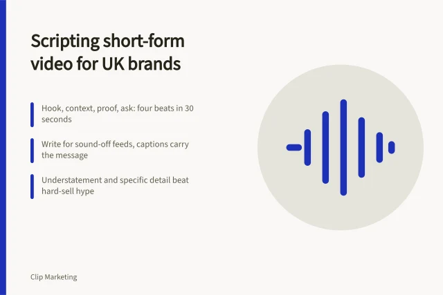 Card on writing short-form video scripts for UK brands with four beats. How to write short-form video scripts that work for UK brands