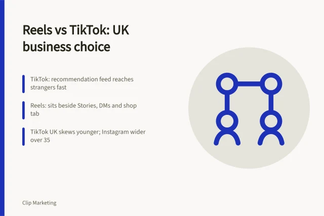 Comparison card of Instagram Reels and TikTok for UK businesses. Instagram Reels vs TikTok for UK business: where should you post?