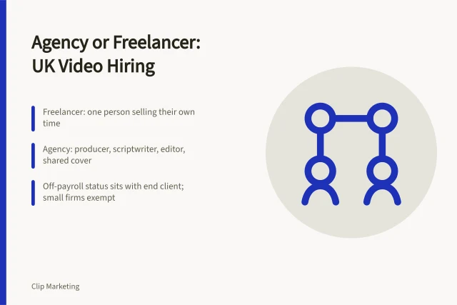 Comparison card of UK short-form video agency versus freelance editor. Short-Form Video Agency vs Freelancer in the UK: How to Choose