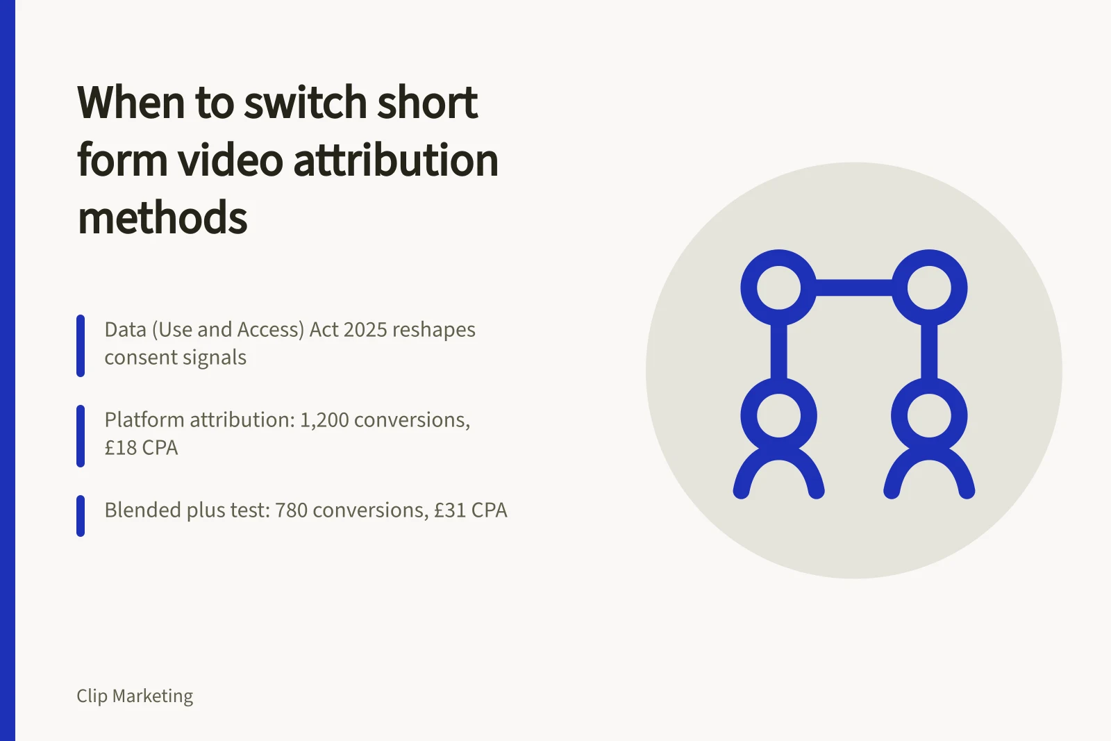 Card comparing short form video attribution methods with before and after metrics.