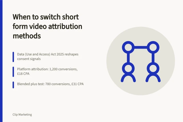Card comparing short form video attribution methods with before and after metrics. When to switch short form video attribution methods