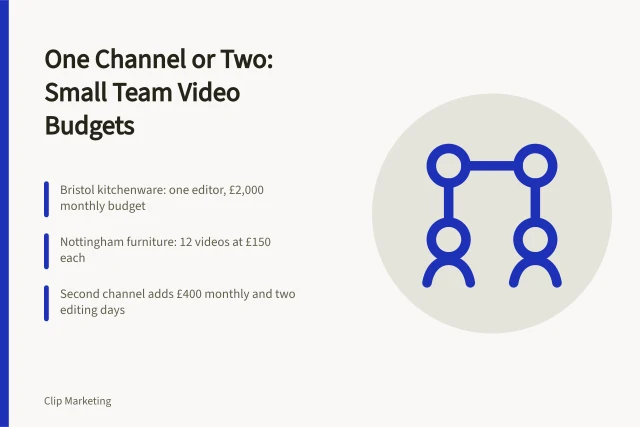 Card comparing one-channel and two-channel short-form video strategies for small UK teams. Comparing a short form video channel strategy without spreading your team thin