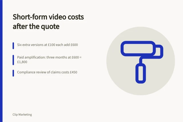 Budget card showing hidden short-form video costs and totals. When to add short form video hidden costs to the budget