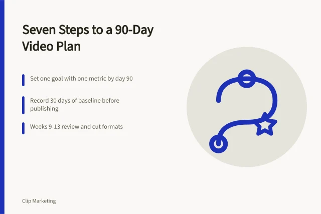 Card showing a 90-day short-form video plan with goals, baseline and review. Seven steps to a short form video ninety day plan
