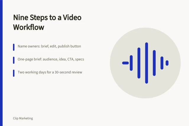 Card outlining nine-step short form video workflow with owners, briefs and review gates. Nine steps to a short form video operating workflow