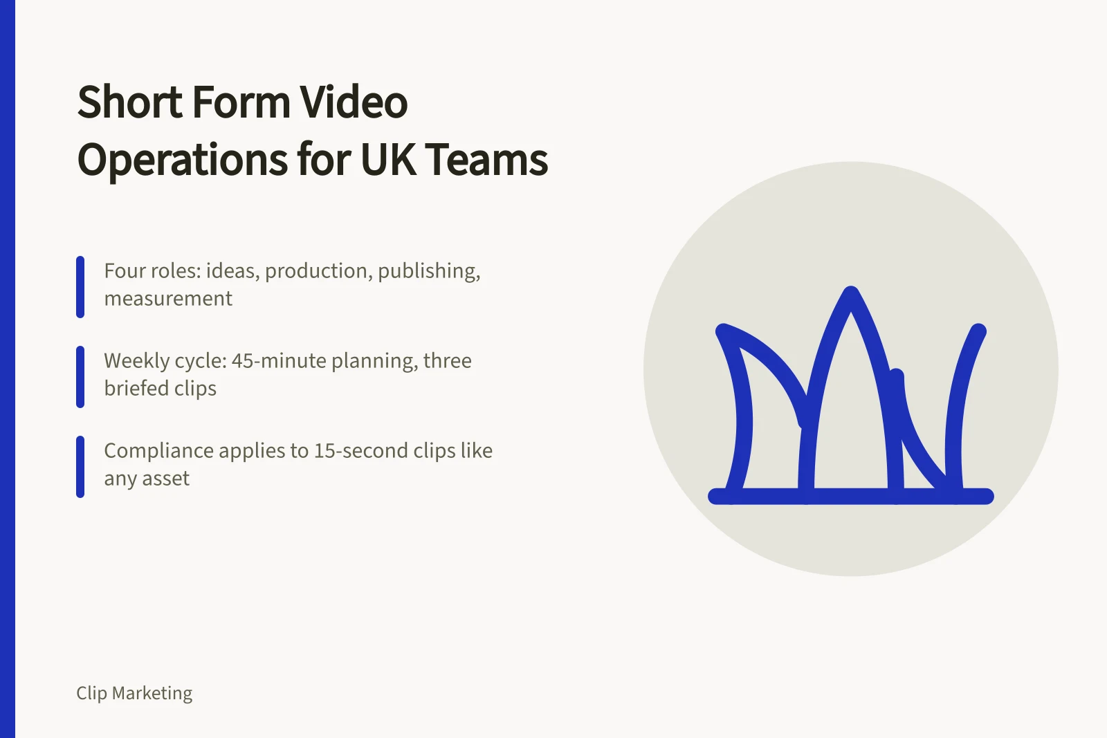 Card outlining short form video operations roles, weekly rhythm and compliance