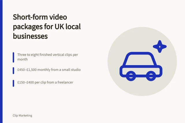 Card explaining UK short-form video package pricing and monthly clip counts. Short-form video packages for UK local businesses: what to expect