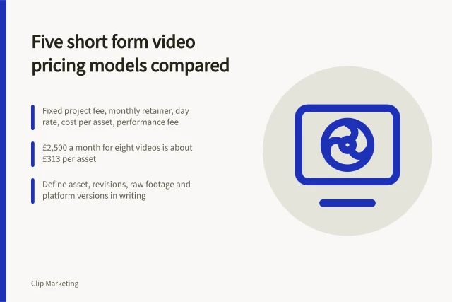 Card comparing five short form video pricing models for English teams. Five short form video pricing models compared for England