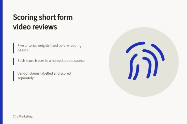 Card listing five fixed scoring criteria for short form video reviews. How a short form video review methodology earns trust