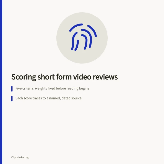 Card listing five fixed scoring criteria for short form video reviews. How a short form video review methodology earns trust