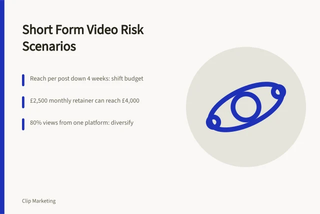 Card outlining short form video risk scenarios and warning triggers. Plan for a ban or a budget cut, short form video risk scenarios