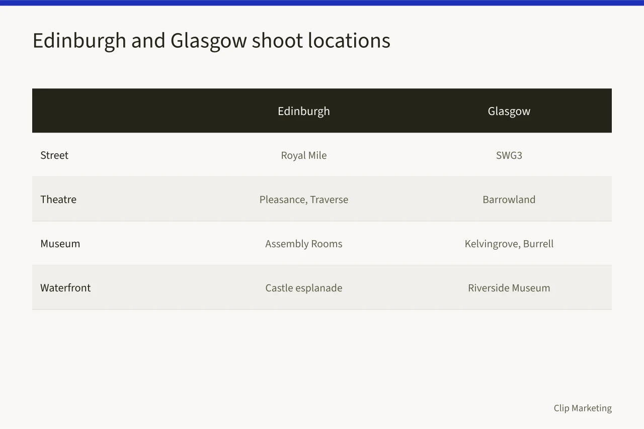 Comparison table of named Edinburgh and Glasgow short-form video shoot locations (Glasgow and Edinburgh short form video planning around August)
