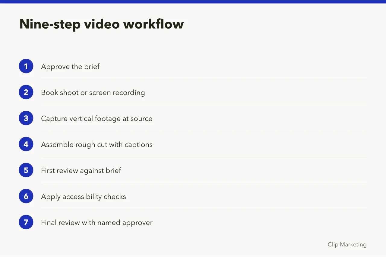 Nine sequential steps from brief approval to seven-day performance review (Nine steps to a short form video operating workflow)