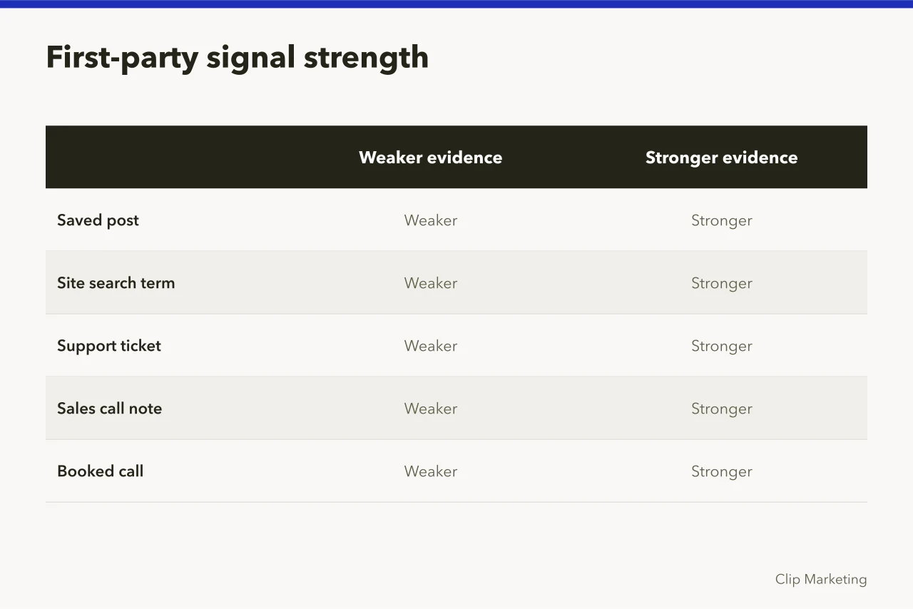 Comparison table ranking first-party signals from weaker to stronger evidence (How to build a short form video target audience profile)